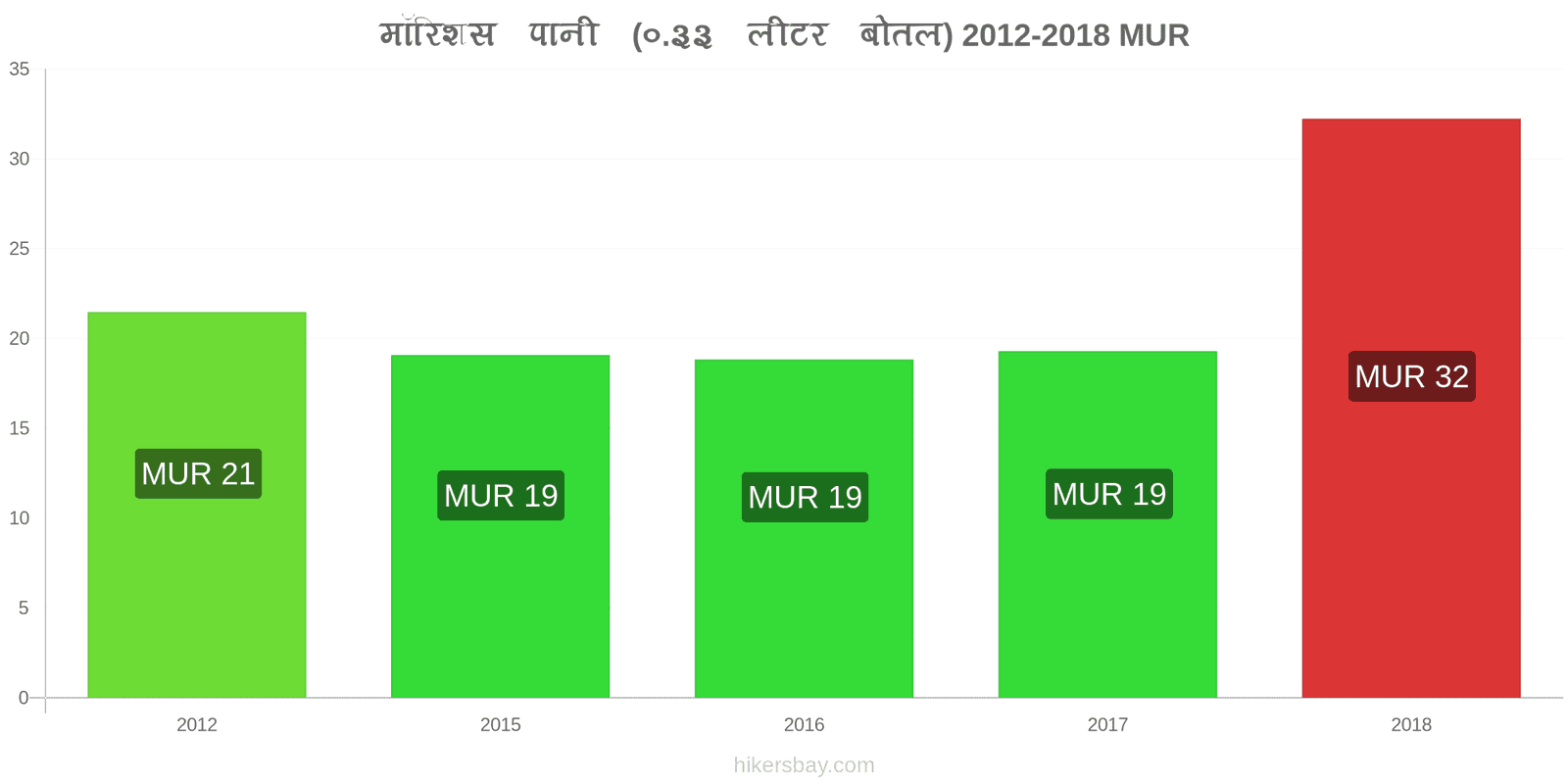 मॉरिशस मूल्य में परिवर्तन पानी (0.33 लीटर बोतल) hikersbay.com