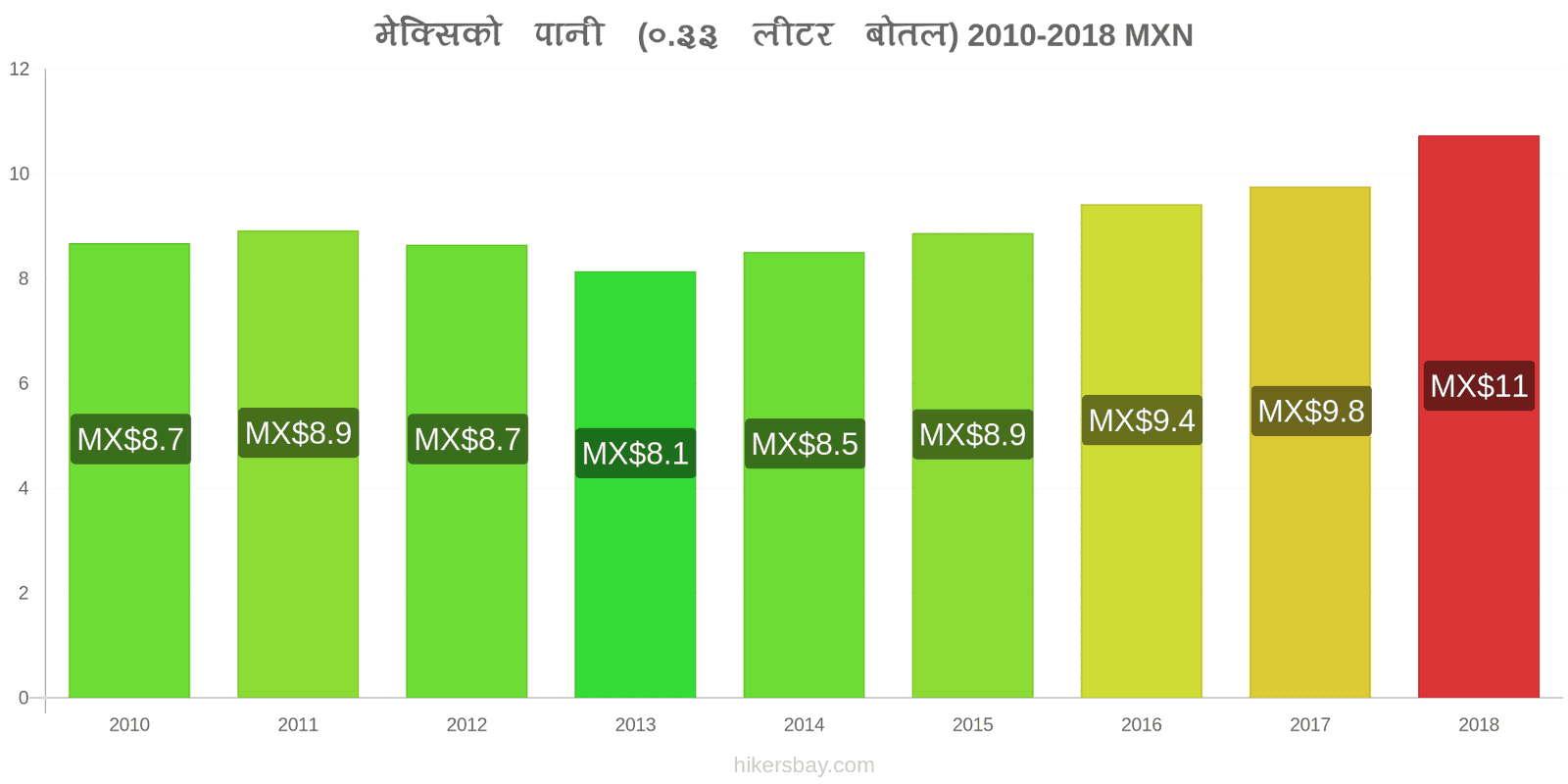 मेक्सिको मूल्य में परिवर्तन पानी (0.33 लीटर बोतल) hikersbay.com