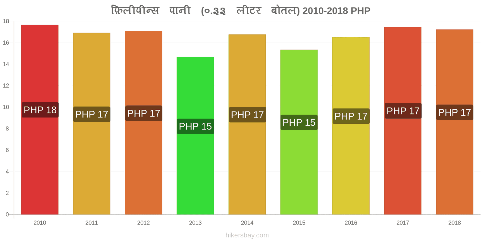 फ़िलीपीन्स मूल्य में परिवर्तन पानी (0.33 लीटर बोतल) hikersbay.com