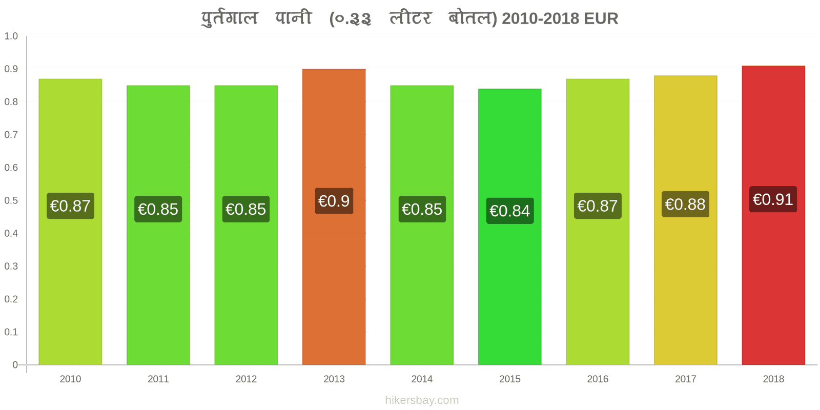 पुर्तगाल मूल्य में परिवर्तन पानी (0.33 लीटर बोतल) hikersbay.com