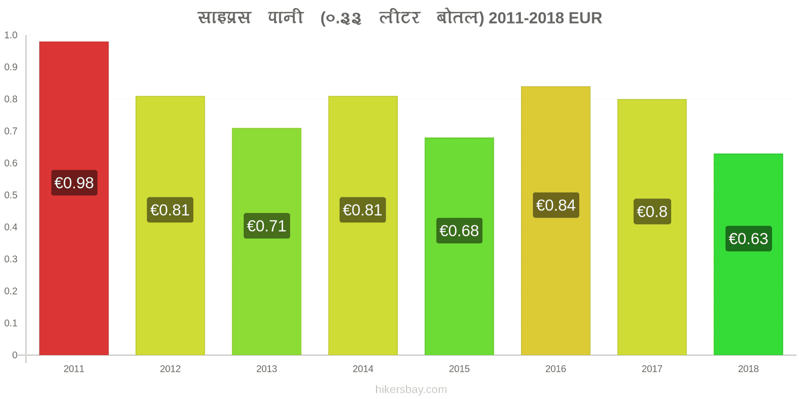 साइप्रस मूल्य में परिवर्तन पानी (0.33 लीटर बोतल) hikersbay.com