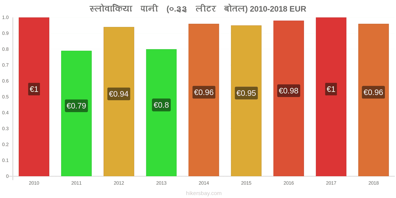 स्लोवाकिया मूल्य में परिवर्तन पानी (0.33 लीटर बोतल) hikersbay.com