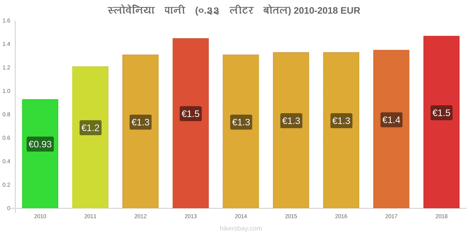 स्लोवेनिया मूल्य में परिवर्तन पानी (0.33 लीटर बोतल) hikersbay.com