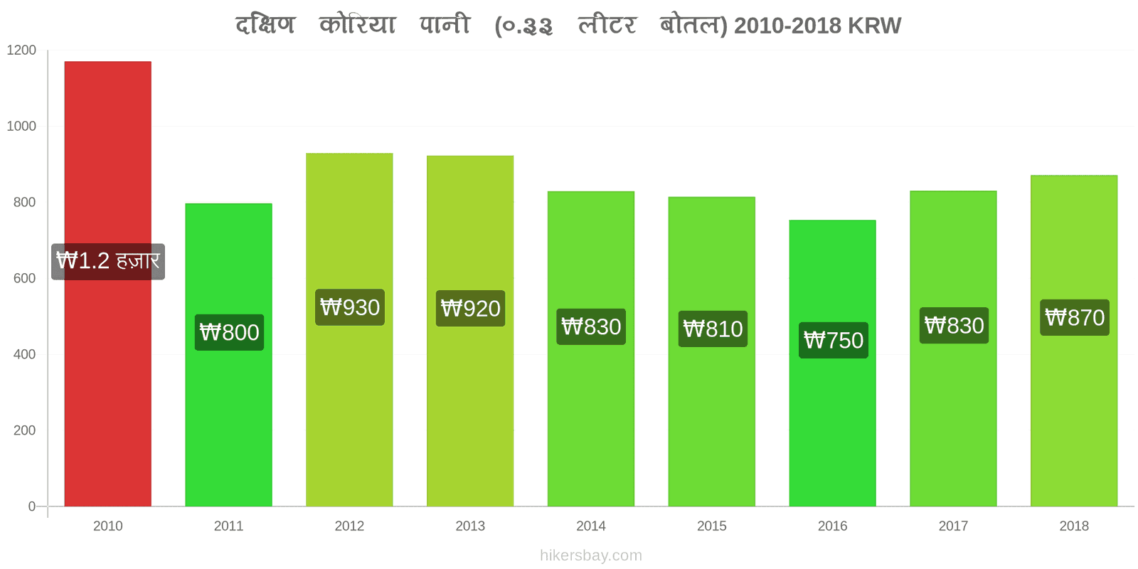 दक्षिण कोरिया मूल्य में परिवर्तन पानी (0.33 लीटर बोतल) hikersbay.com