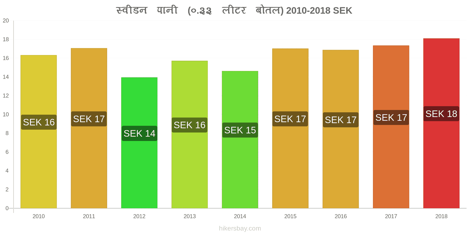 स्वीडन मूल्य में परिवर्तन पानी (0.33 लीटर बोतल) hikersbay.com