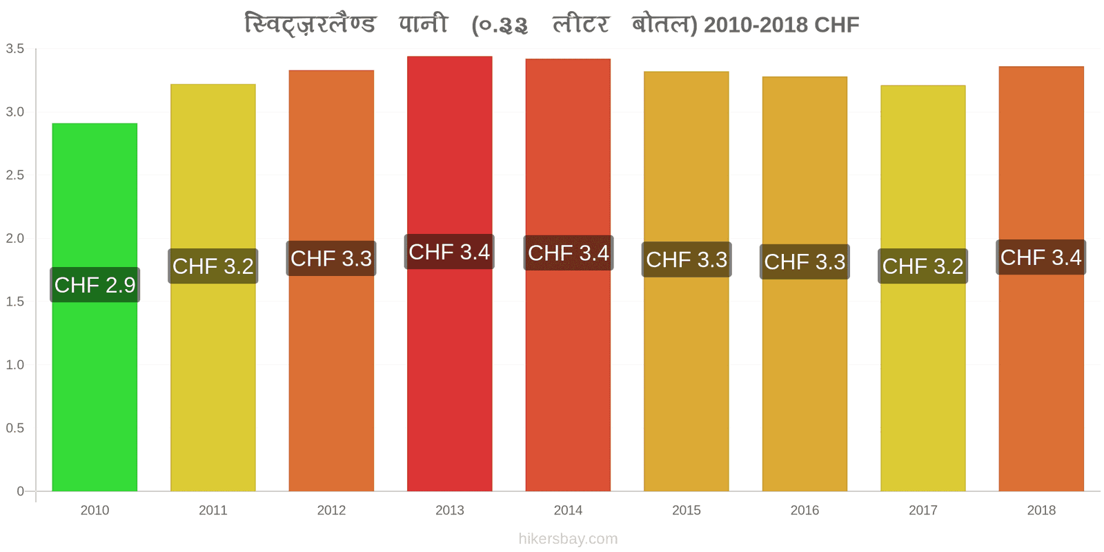 स्विट्ज़रलैण्ड मूल्य में परिवर्तन पानी (0.33 लीटर बोतल) hikersbay.com