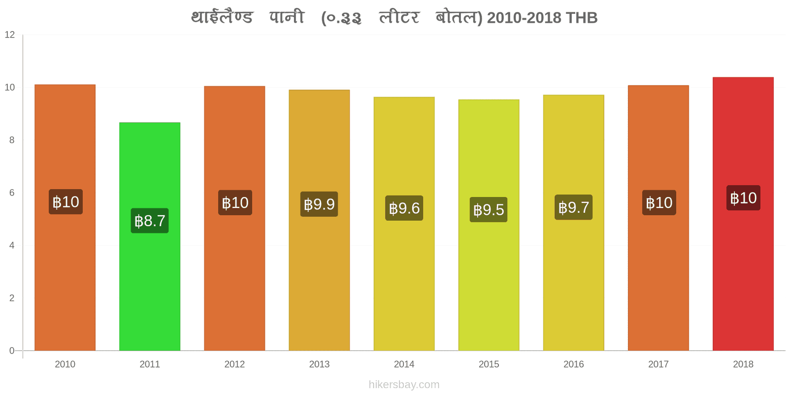 थाईलैण्ड मूल्य में परिवर्तन पानी (0.33 लीटर बोतल) hikersbay.com