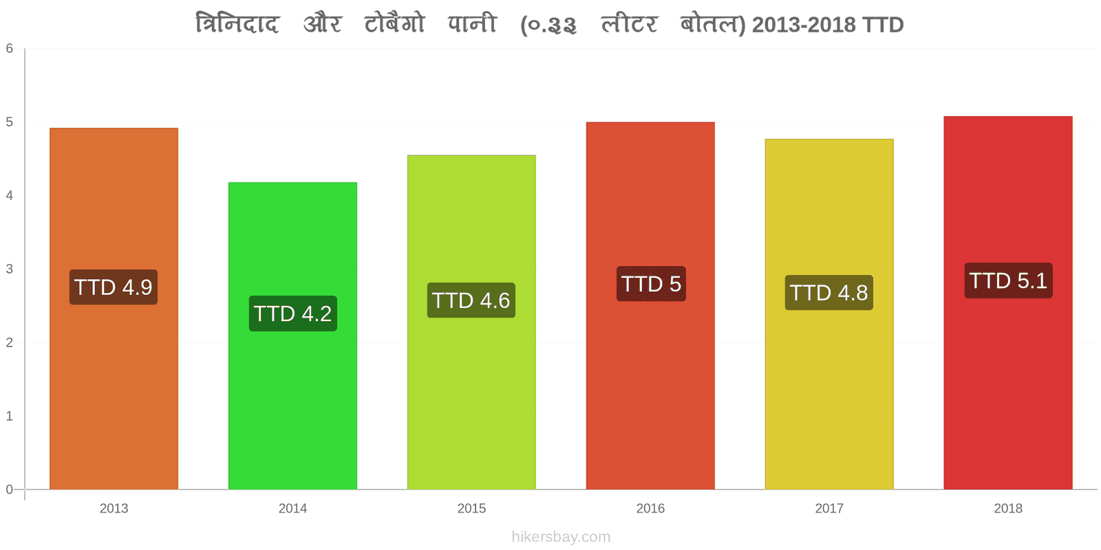 त्रिनिदाद और टोबैगो मूल्य में परिवर्तन पानी (0.33 लीटर बोतल) hikersbay.com