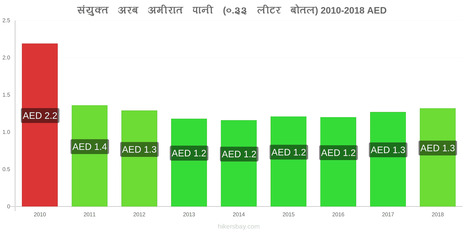 संयुक्त अरब अमीरात मूल्य में परिवर्तन पानी (0.33 लीटर बोतल) hikersbay.com