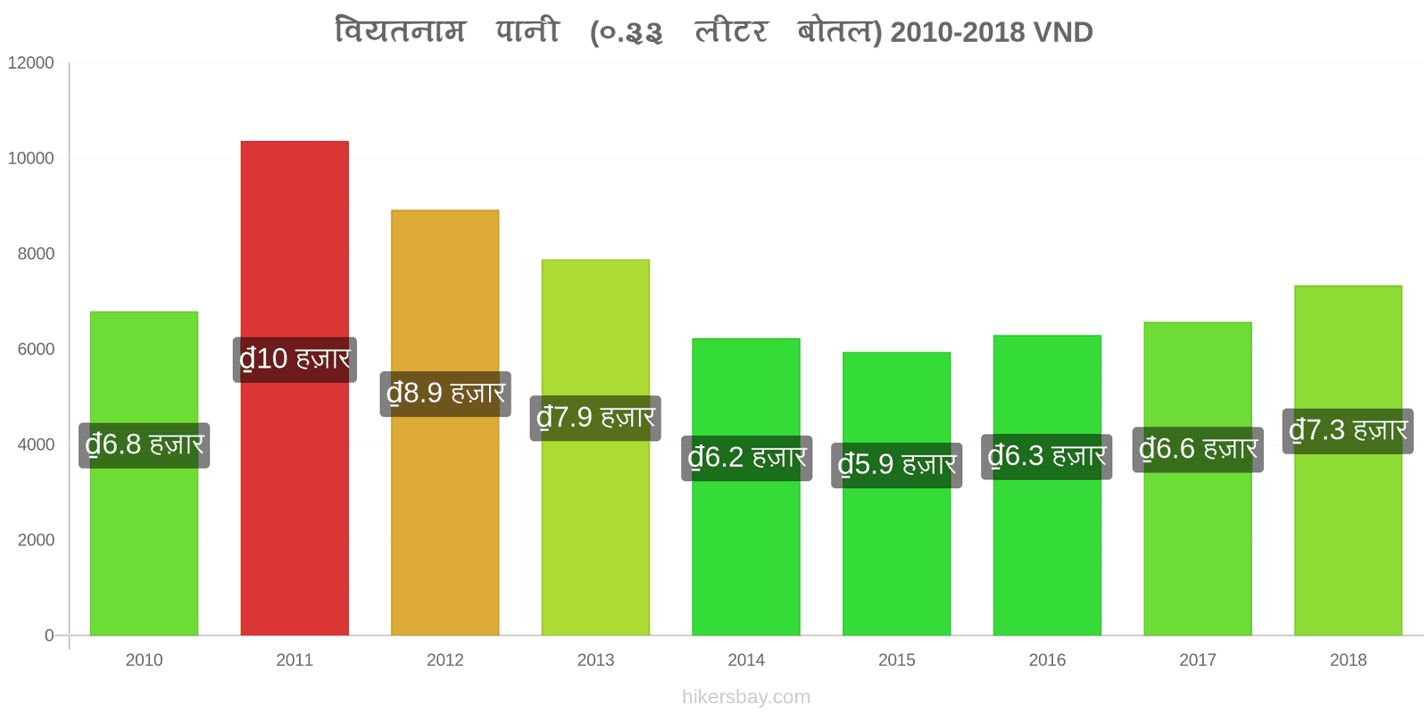 वियतनाम मूल्य में परिवर्तन पानी (0.33 लीटर बोतल) hikersbay.com