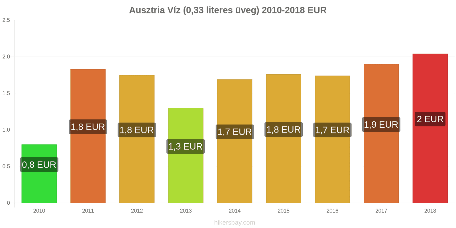 Ausztria ár változások Víz (0.33 literes üveg) hikersbay.com