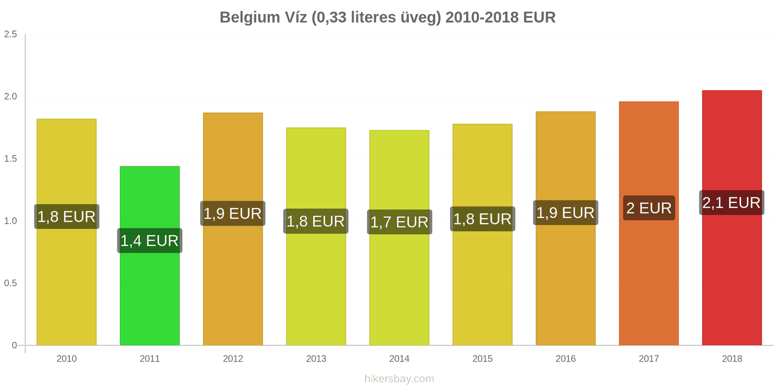 Belgium ár változások Víz (0.33 literes üveg) hikersbay.com