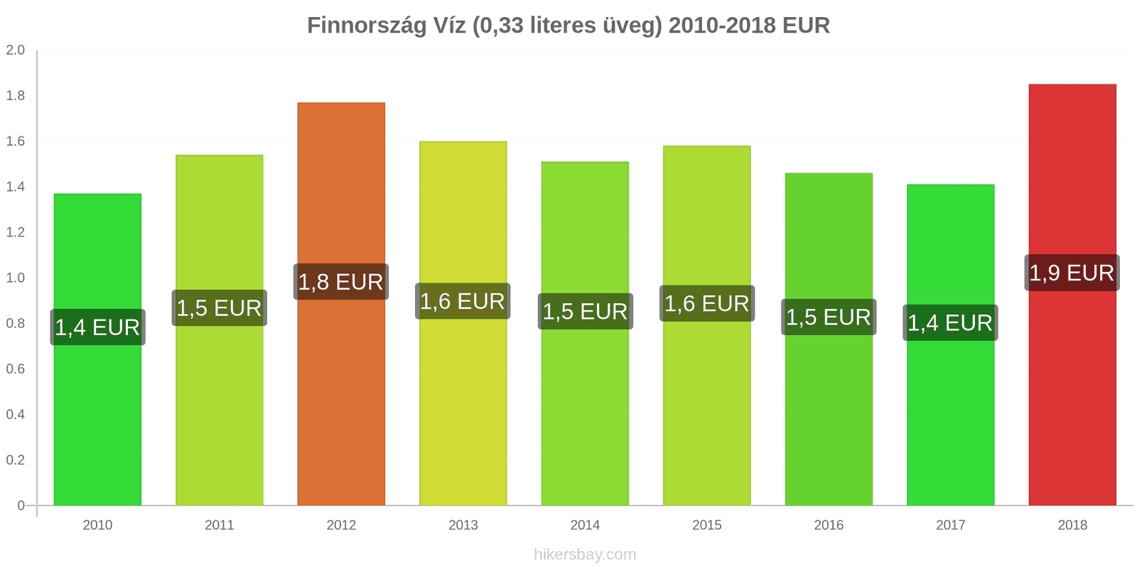 Finnország ár változások Víz (0.33 literes üveg) hikersbay.com