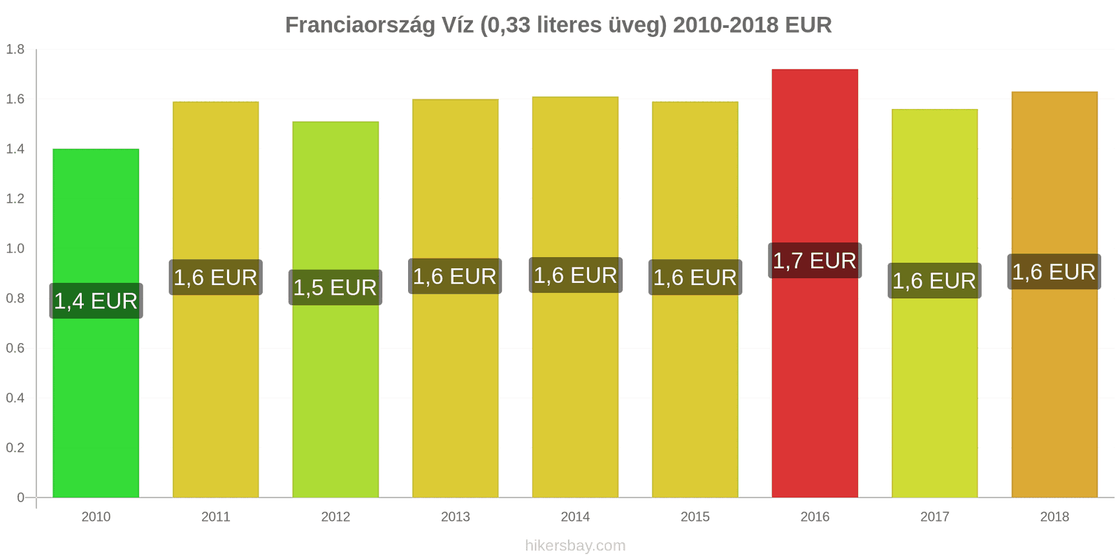 Franciaország ár változások Víz (0.33 literes üveg) hikersbay.com