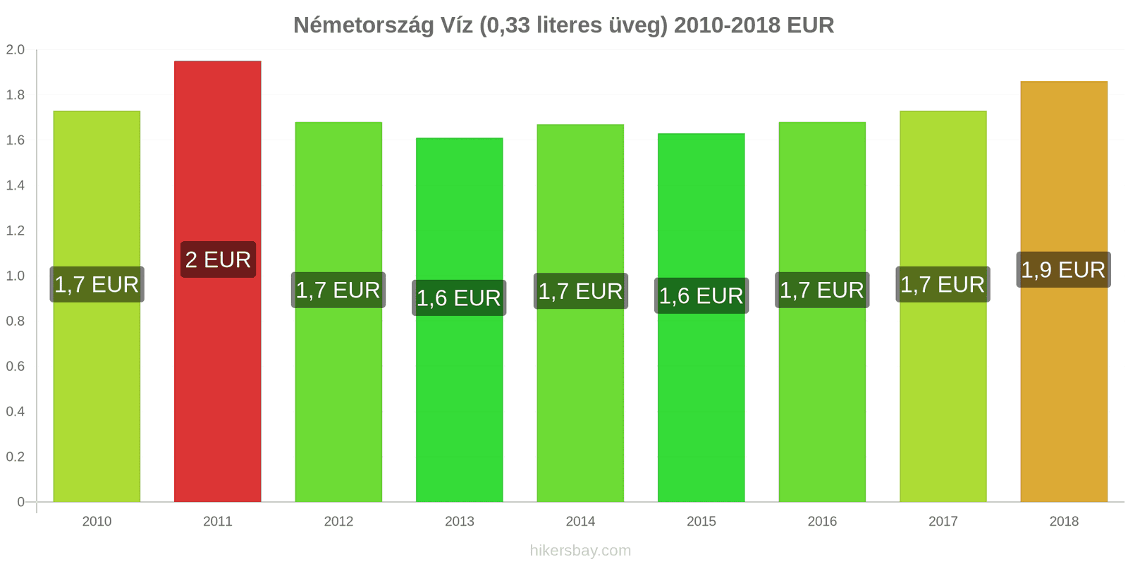 Németország ár változások Víz (0.33 literes üveg) hikersbay.com