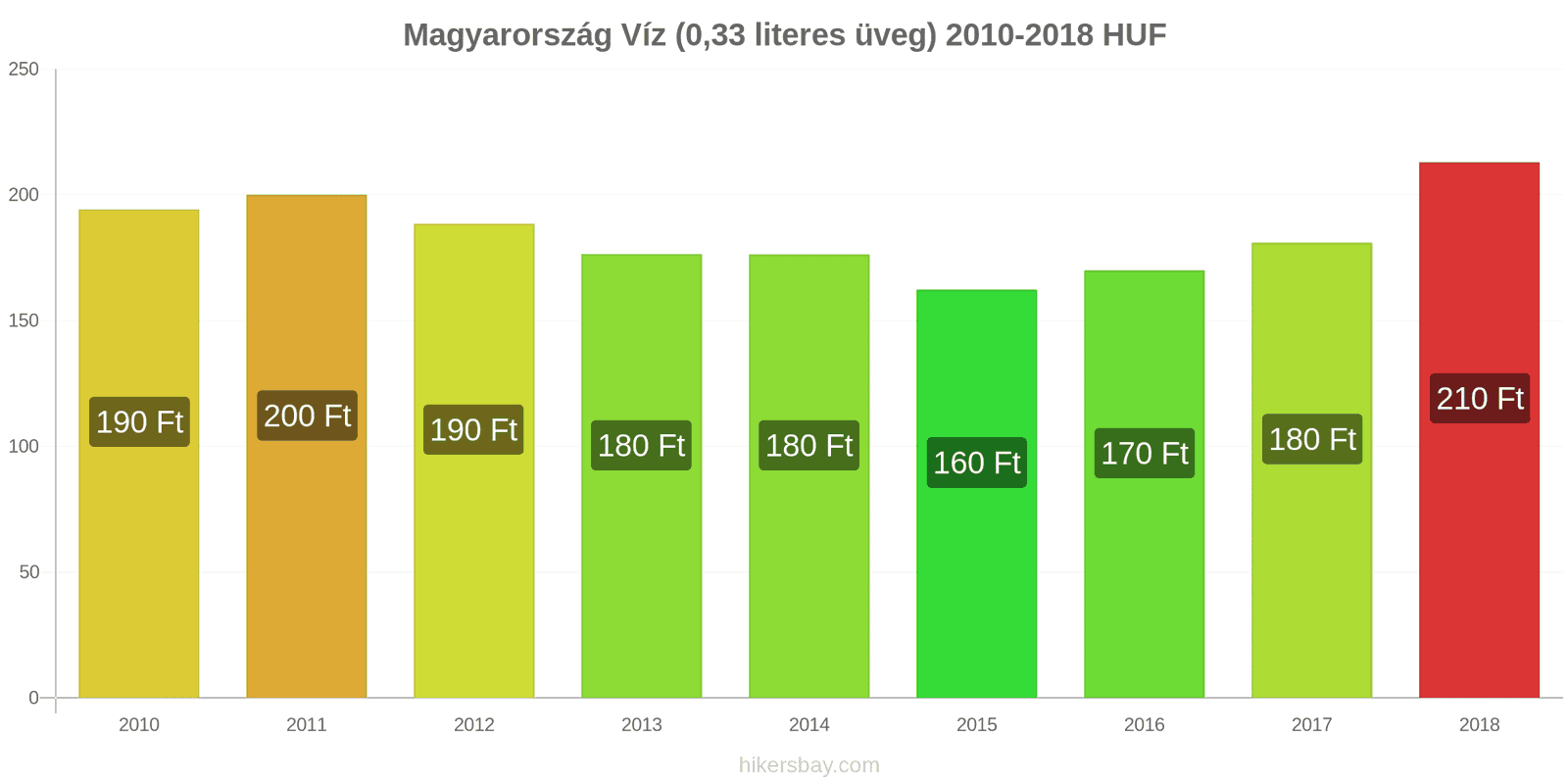 Magyarország ár változások Víz (0.33 literes üveg) hikersbay.com