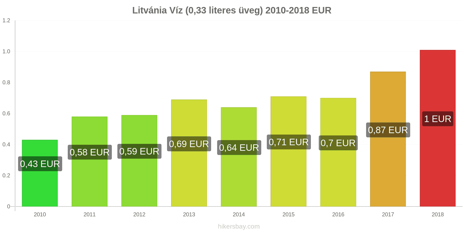 Litvánia ár változások Víz (0.33 literes üveg) hikersbay.com