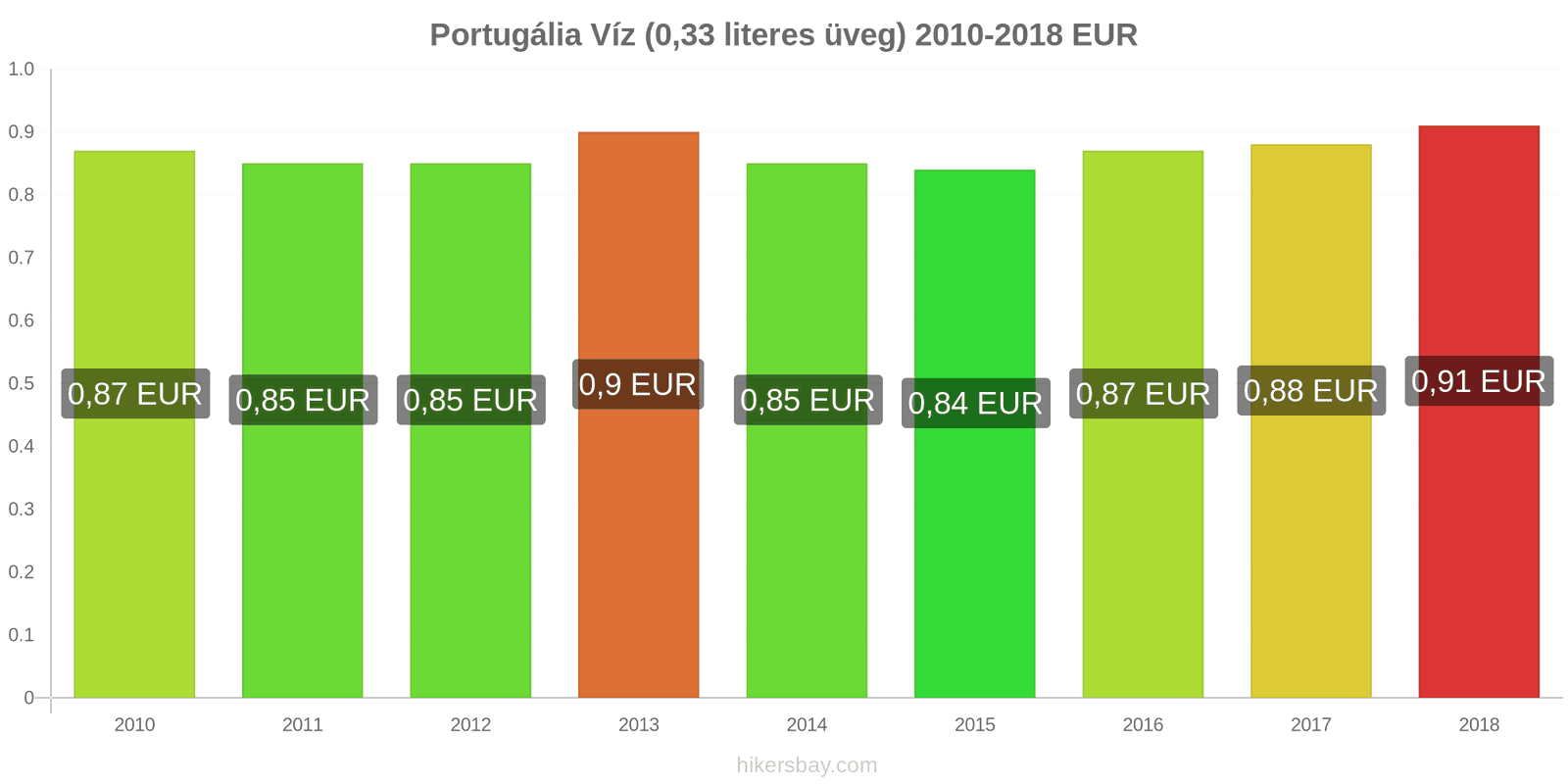 Portugália ár változások Víz (0.33 literes üveg) hikersbay.com