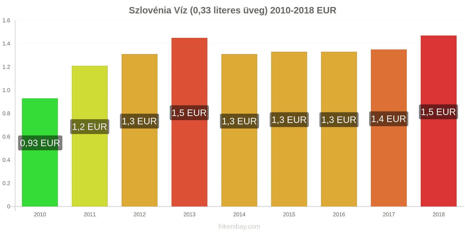 Szlovénia ár változások Víz (0.33 literes üveg) hikersbay.com