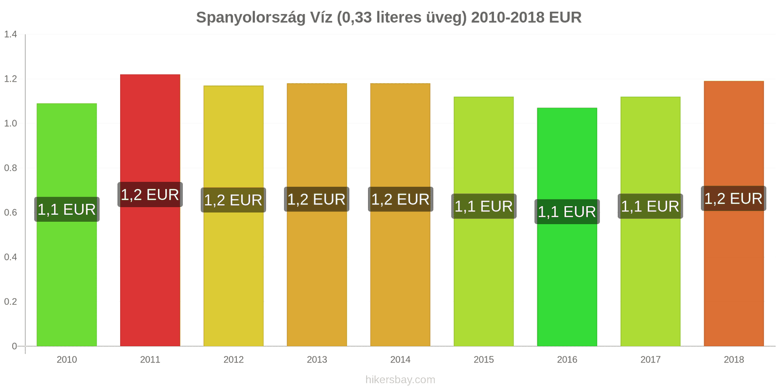 Spanyolország ár változások Víz (0.33 literes üveg) hikersbay.com