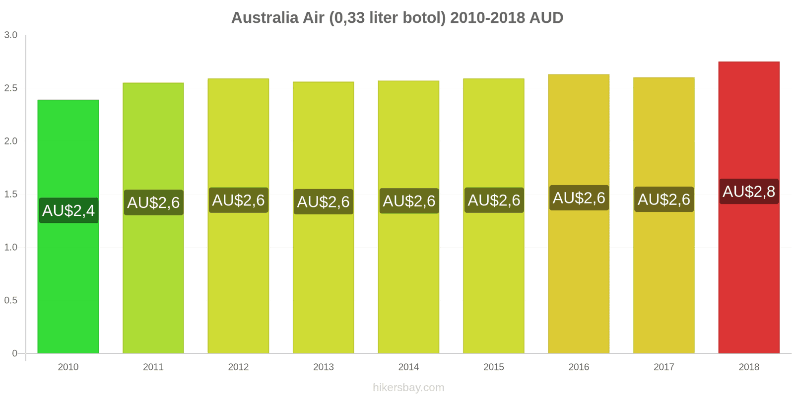 Australia perubahan harga Air (botol 0.33 liter) hikersbay.com