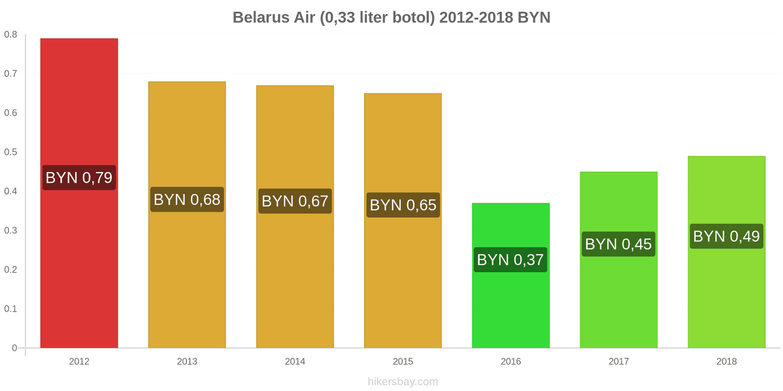 Belarus perubahan harga Air (botol 0.33 liter) hikersbay.com