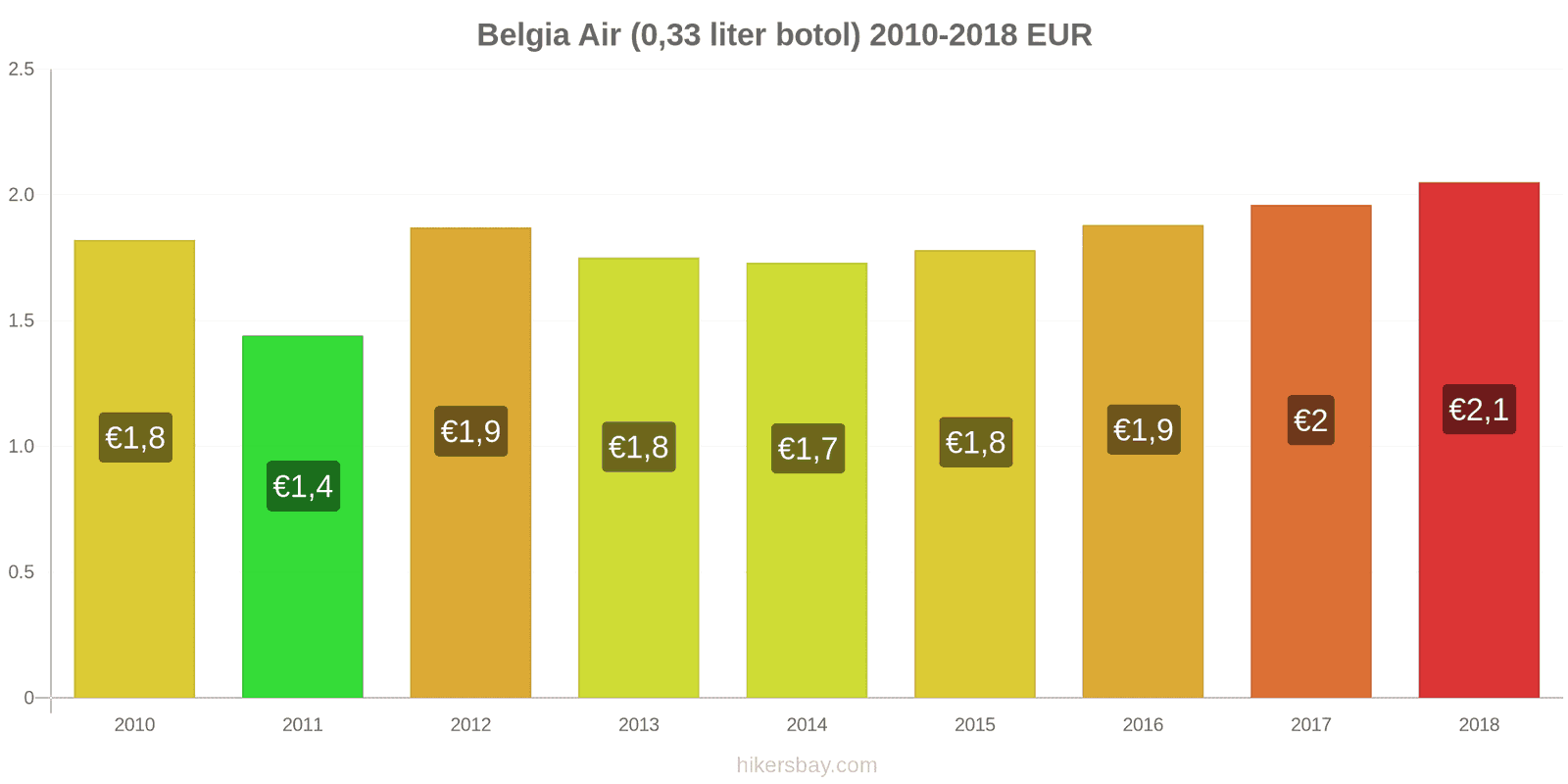 Belgia perubahan harga Air (botol 0.33 liter) hikersbay.com