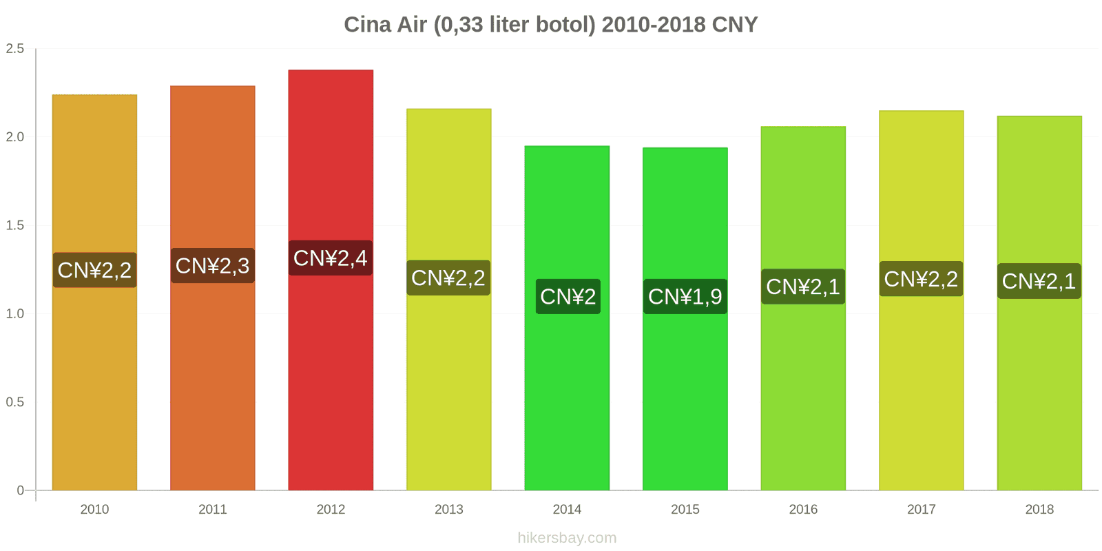 Cina perubahan harga Air (botol 0.33 liter) hikersbay.com