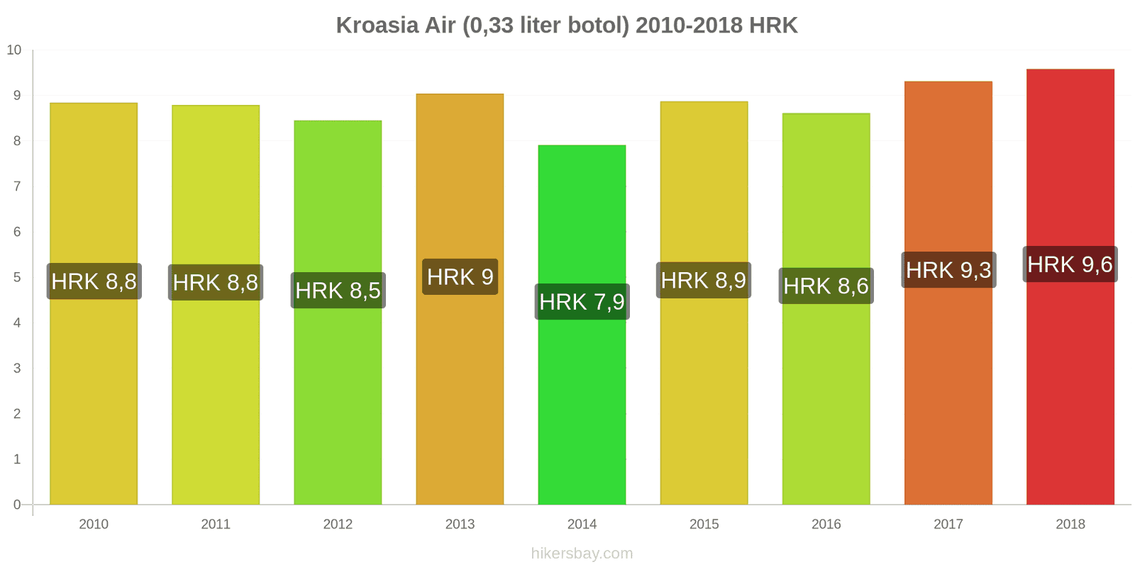 Kroasia perubahan harga Air (botol 0.33 liter) hikersbay.com