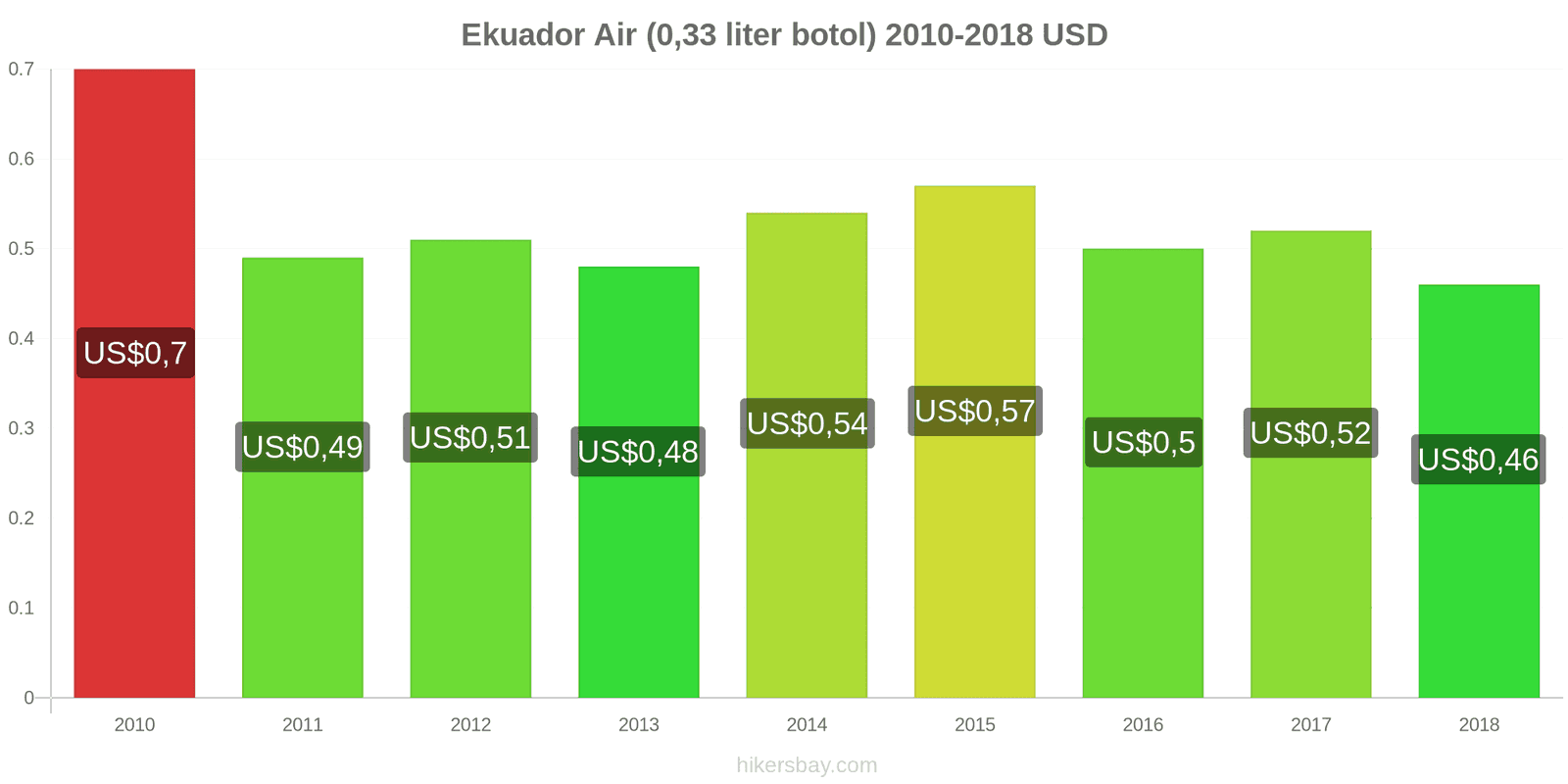 Ekuador perubahan harga Air (botol 0.33 liter) hikersbay.com