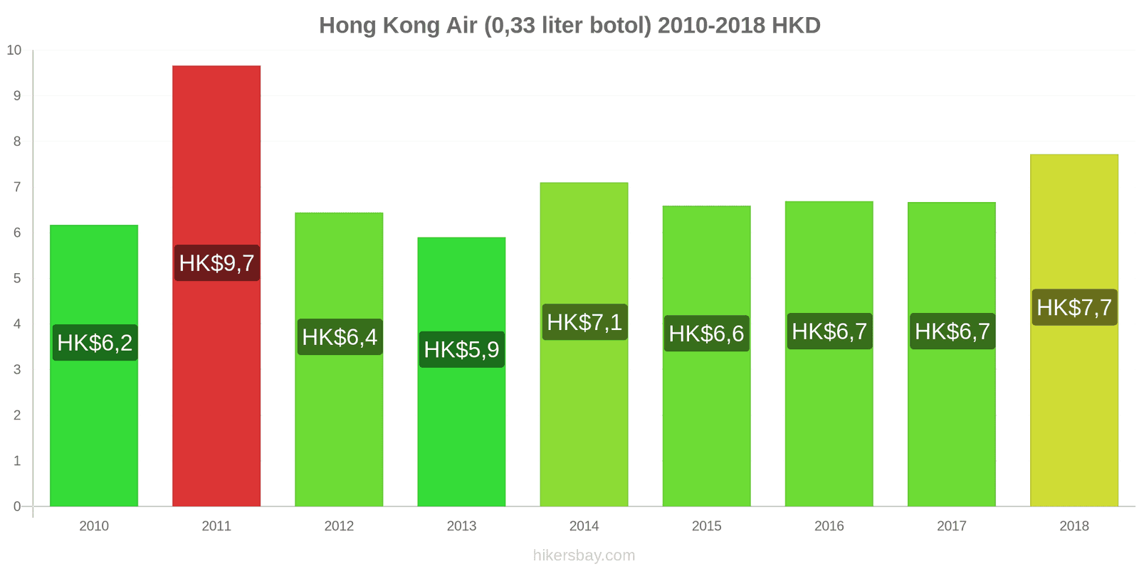 Hong Kong perubahan harga Air (botol 0.33 liter) hikersbay.com