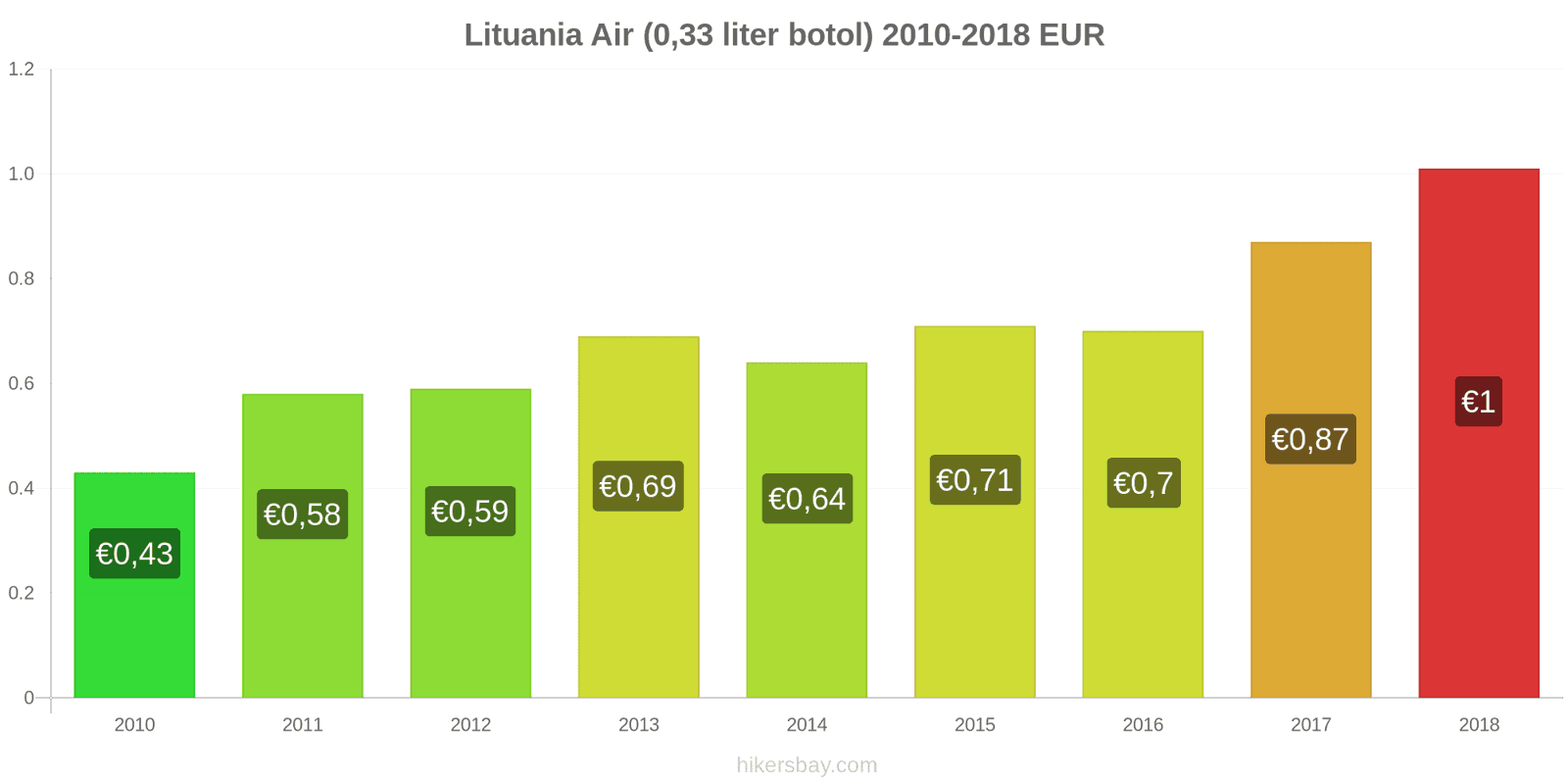 Lituania perubahan harga Air (botol 0.33 liter) hikersbay.com