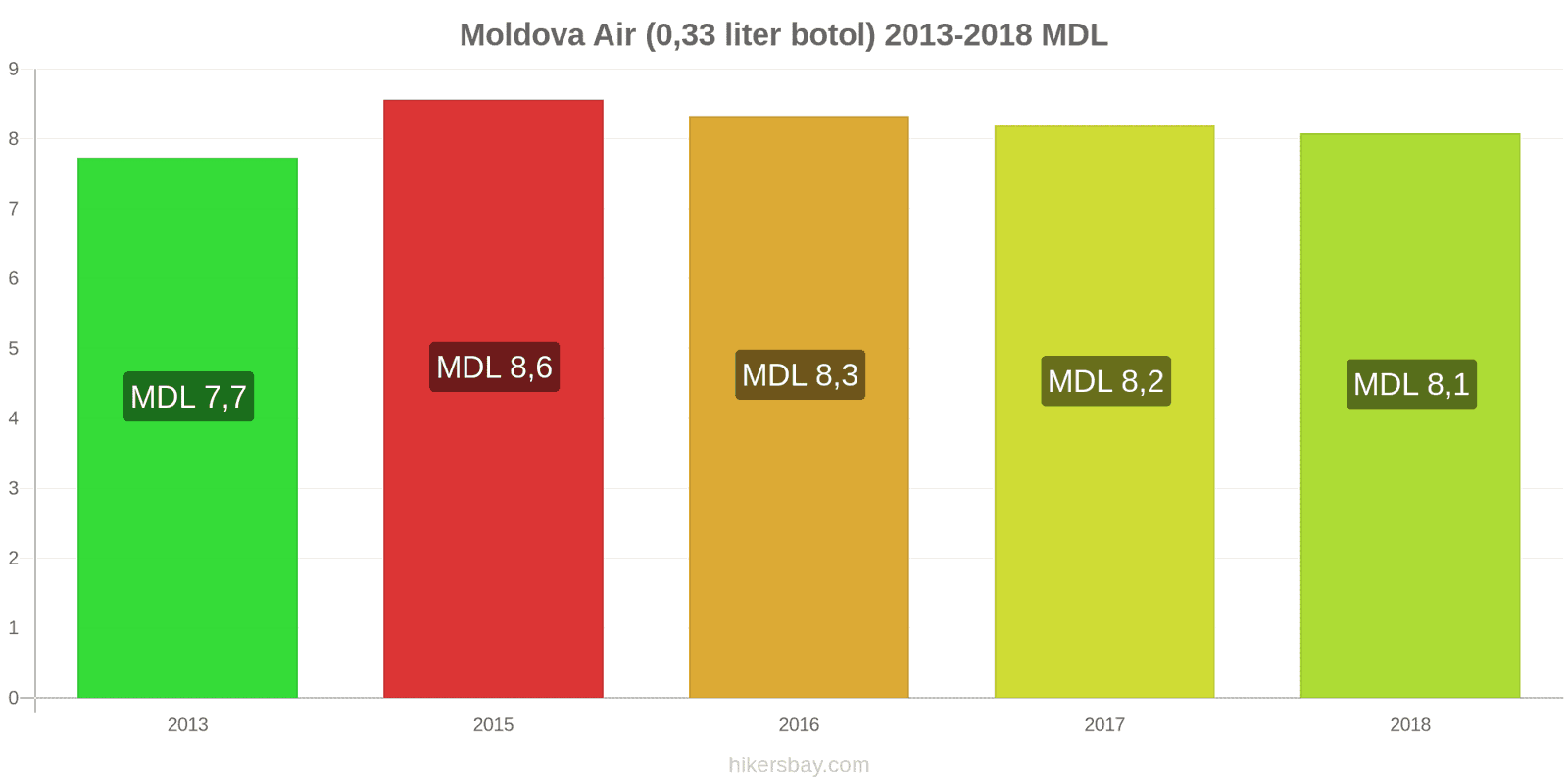 Moldova perubahan harga Air (botol 0.33 liter) hikersbay.com