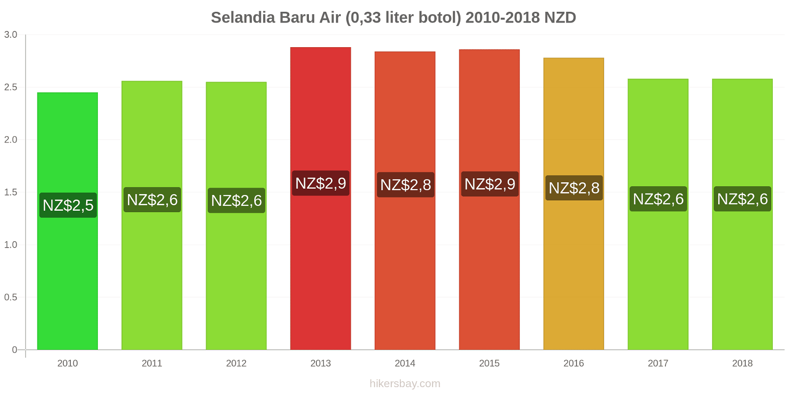 Selandia Baru perubahan harga Air (botol 0.33 liter) hikersbay.com