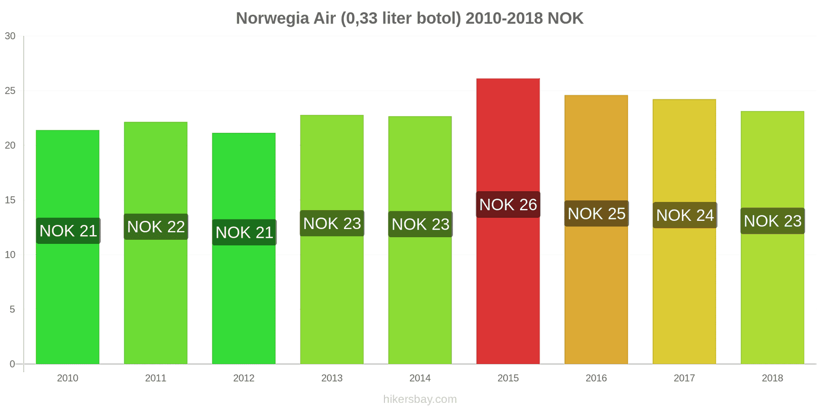 Norwegia perubahan harga Air (botol 0.33 liter) hikersbay.com