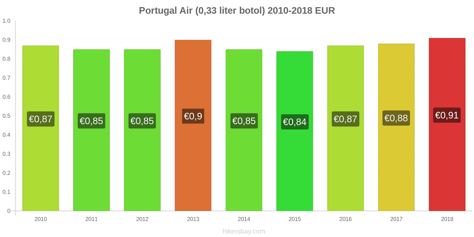 Portugal perubahan harga Air (botol 0.33 liter) hikersbay.com