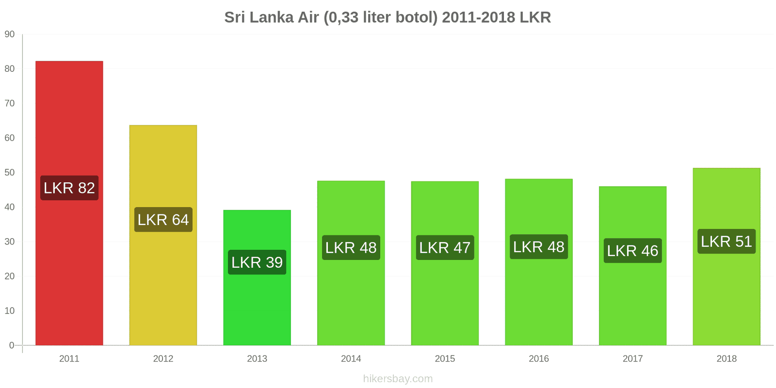 Sri Lanka perubahan harga Air (botol 0.33 liter) hikersbay.com