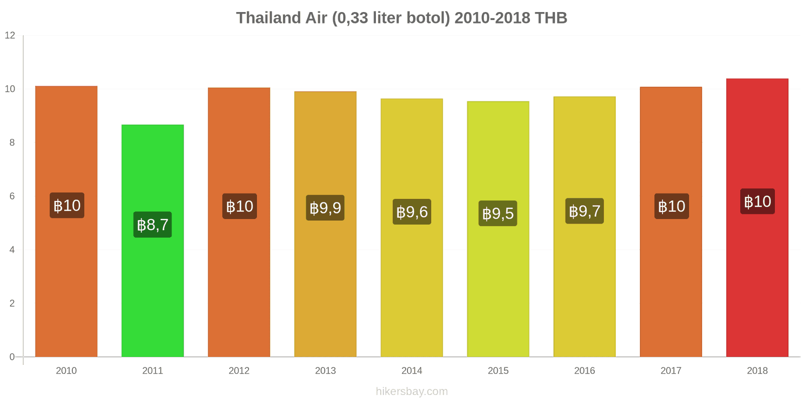 Thailand perubahan harga Air (botol 0.33 liter) hikersbay.com