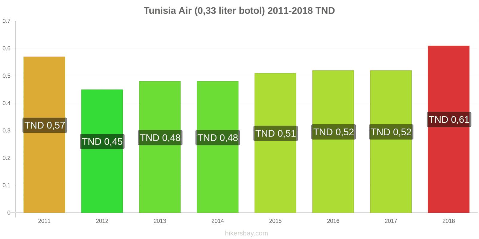Tunisia perubahan harga Air (botol 0.33 liter) hikersbay.com