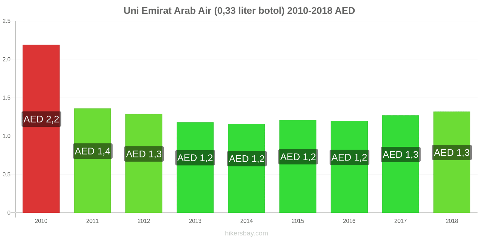 Uni Emirat Arab perubahan harga Air (botol 0.33 liter) hikersbay.com