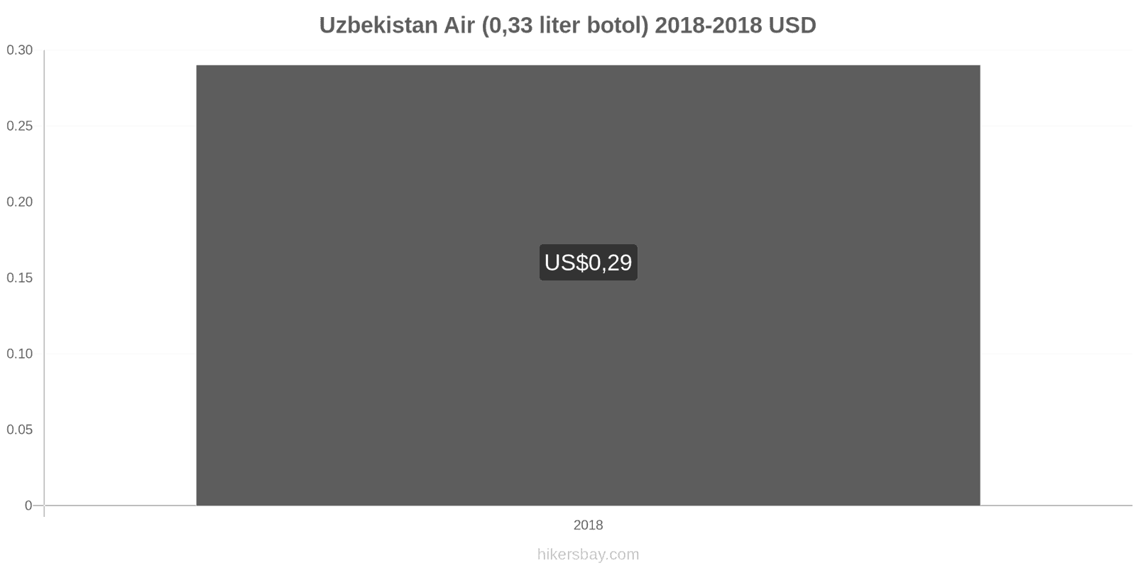 Uzbekistan perubahan harga Air (botol 0.33 liter) hikersbay.com