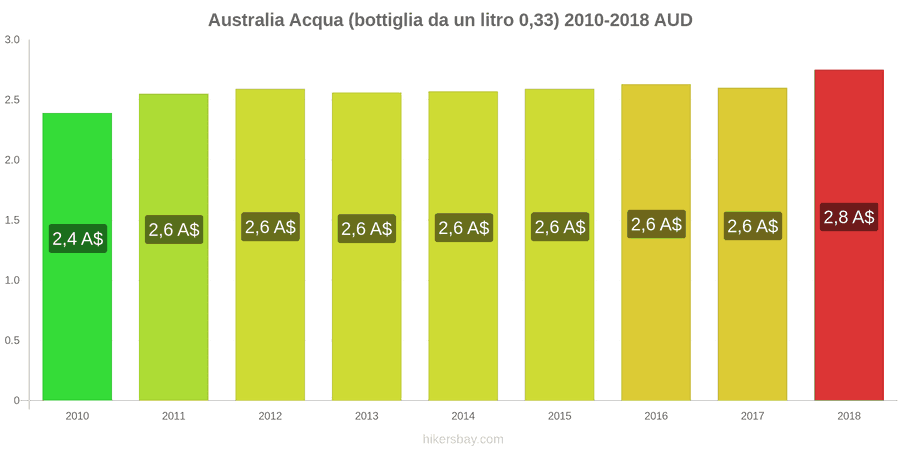 Australia cambi di prezzo Acqua (bottiglia da 0.33 litri) hikersbay.com