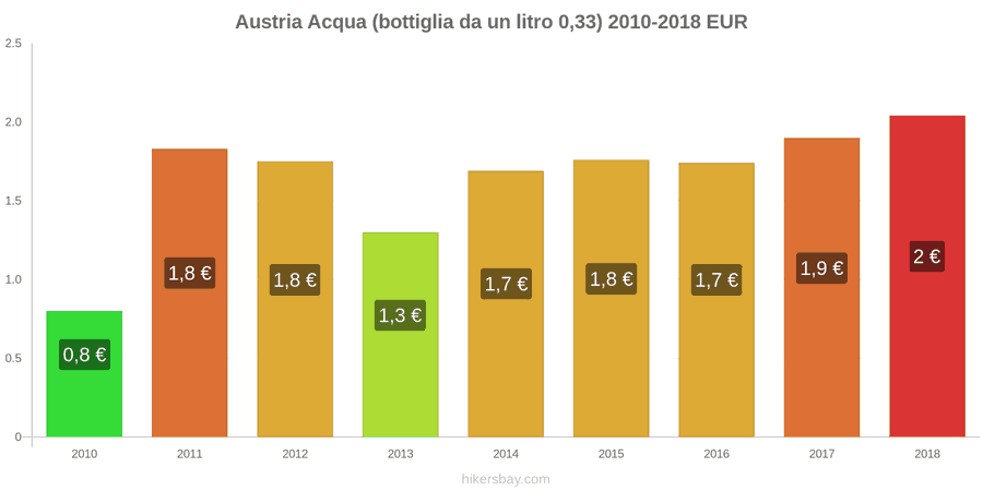 Austria cambi di prezzo Acqua (bottiglia da 0.33 litri) hikersbay.com