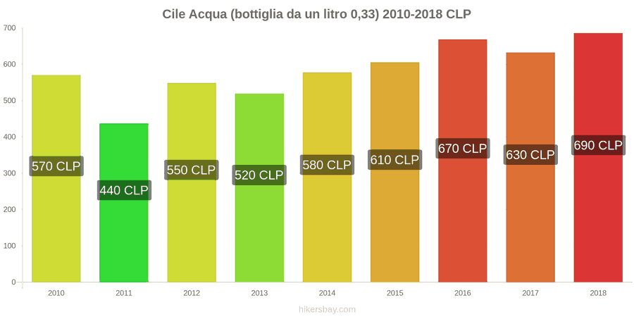 Cile cambi di prezzo Acqua (bottiglia da 0.33 litri) hikersbay.com
