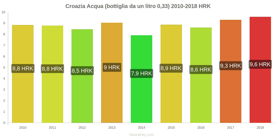 Croazia cambi di prezzo Acqua (bottiglia da 0.33 litri) hikersbay.com
