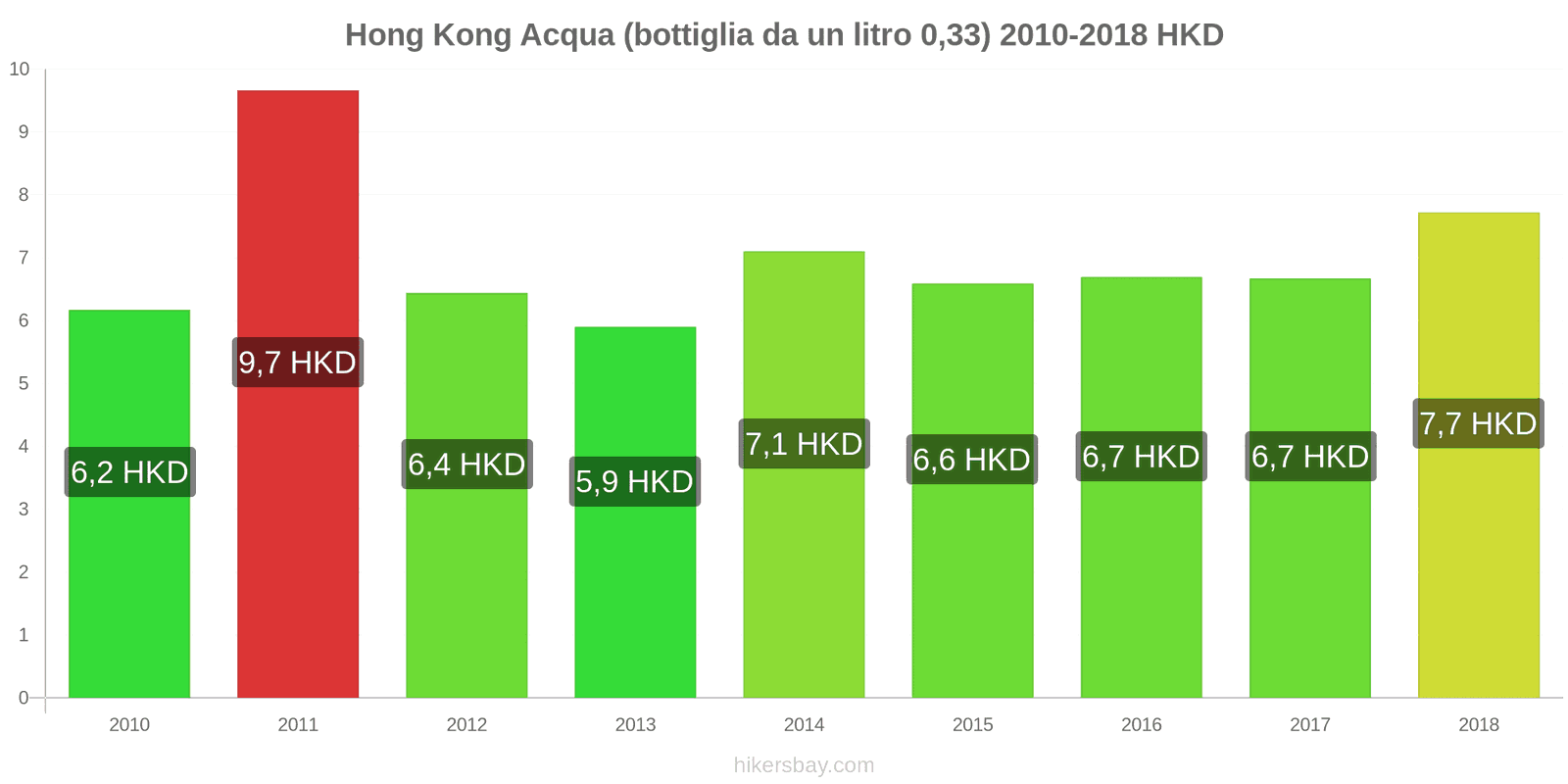 Hong Kong cambi di prezzo Acqua (bottiglia da 0.33 litri) hikersbay.com