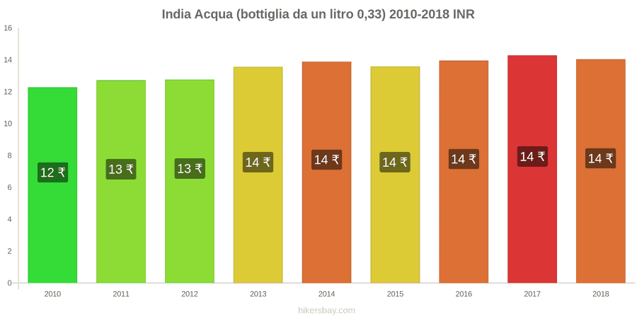 India cambi di prezzo Acqua (bottiglia da 0.33 litri) hikersbay.com