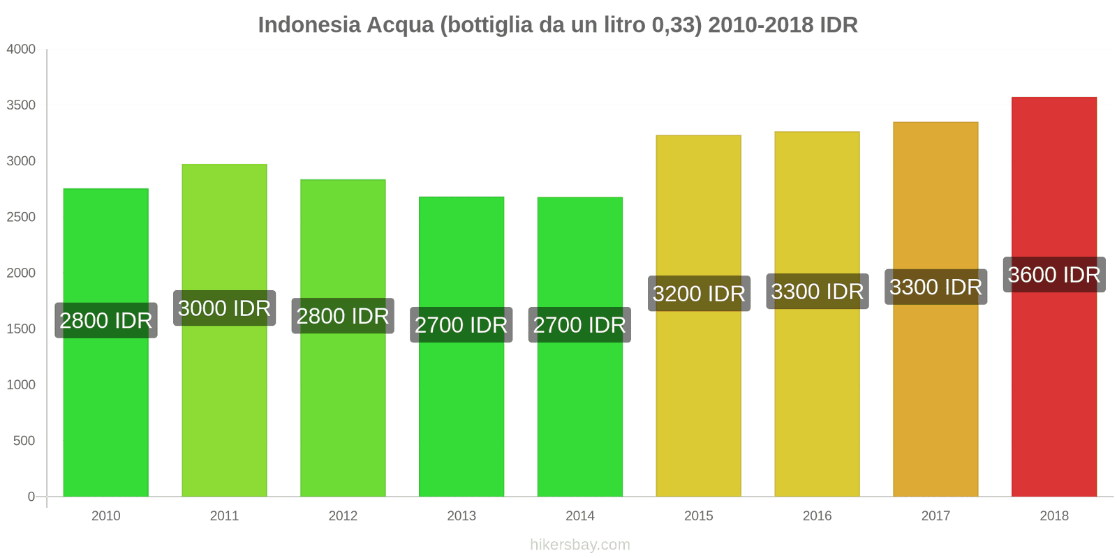 Indonesia cambi di prezzo Acqua (bottiglia da 0.33 litri) hikersbay.com
