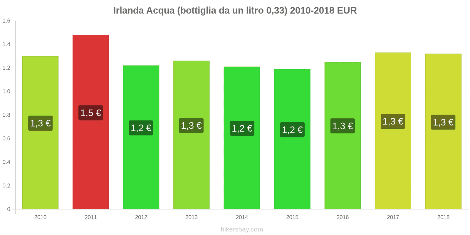 Irlanda cambi di prezzo Acqua (bottiglia da 0.33 litri) hikersbay.com