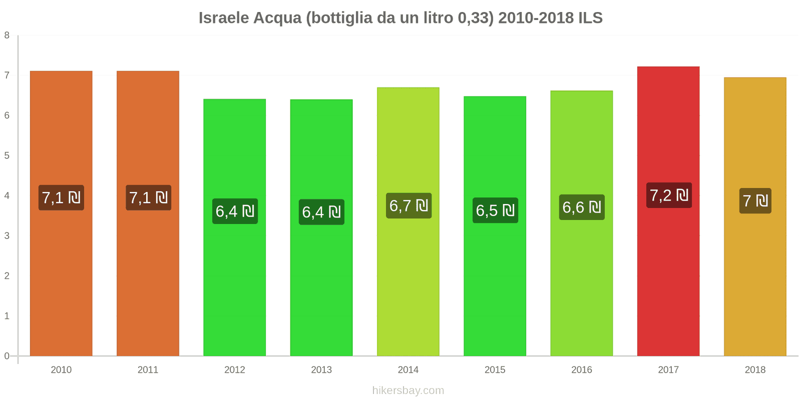 Israele cambi di prezzo Acqua (bottiglia da 0.33 litri) hikersbay.com